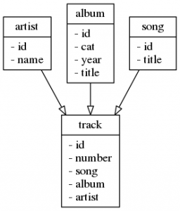 Compilation album data model