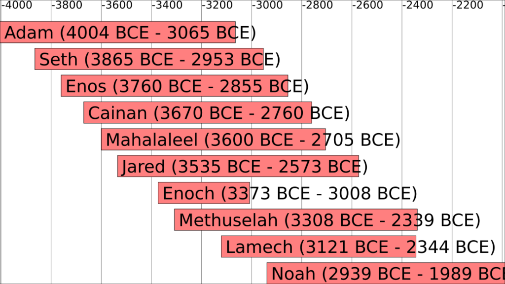 Diagram of the "begat" sequence from Genesis 5