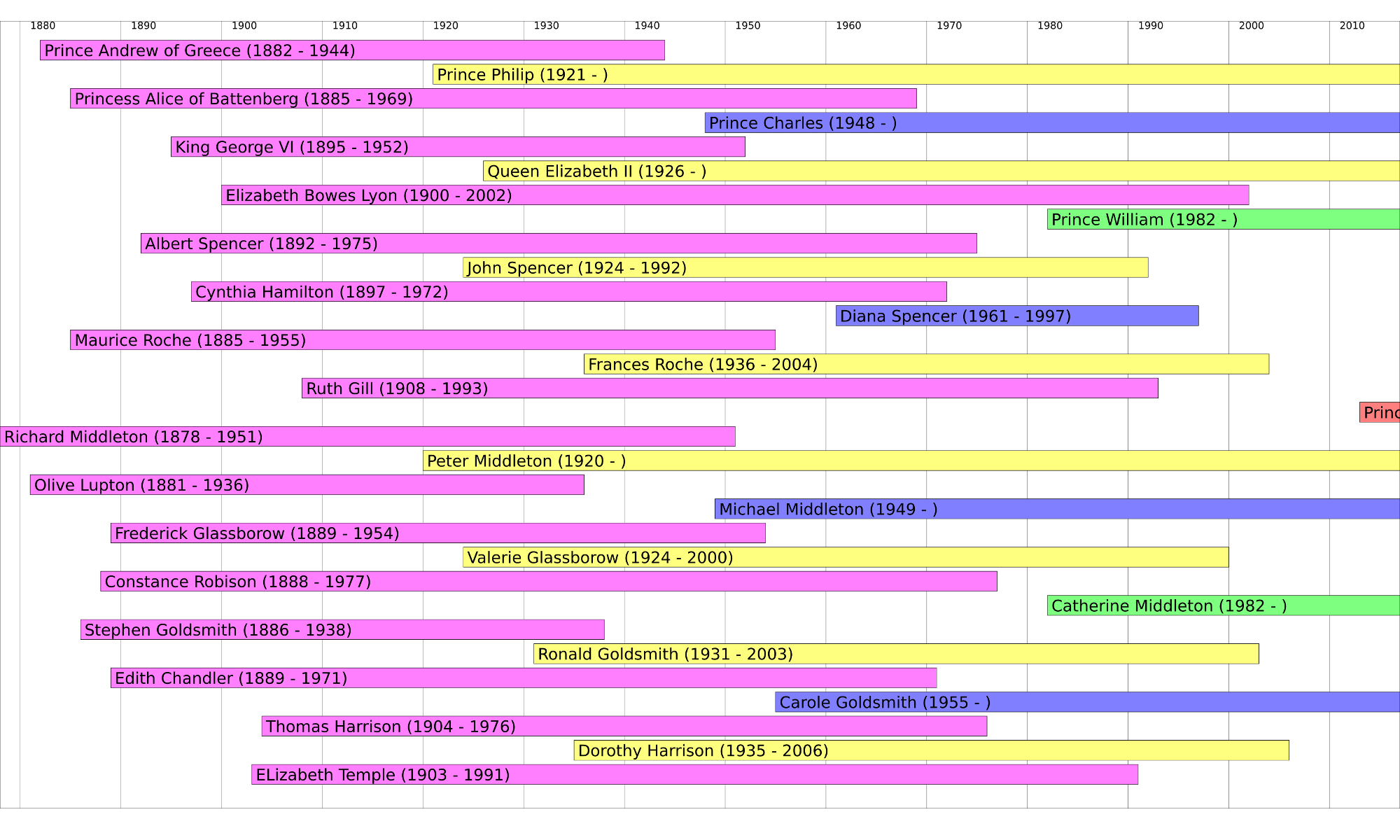 Genealogical Timeline for Prince George