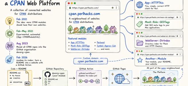 An Accidental CPAN Web Platform